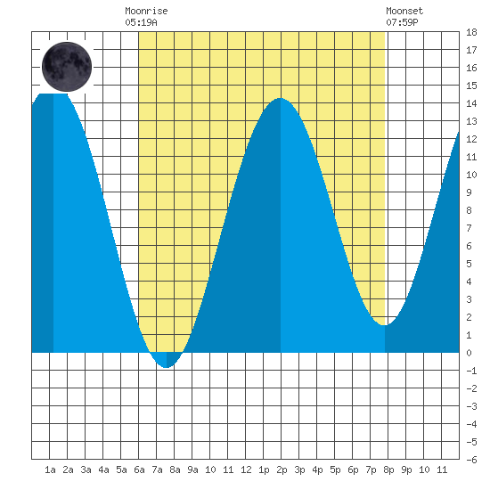 Cannery Cove tide chart for Monday, September 2, 2024