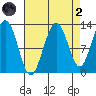 Cannery Cove tide chart for Monday, September 2, 2024