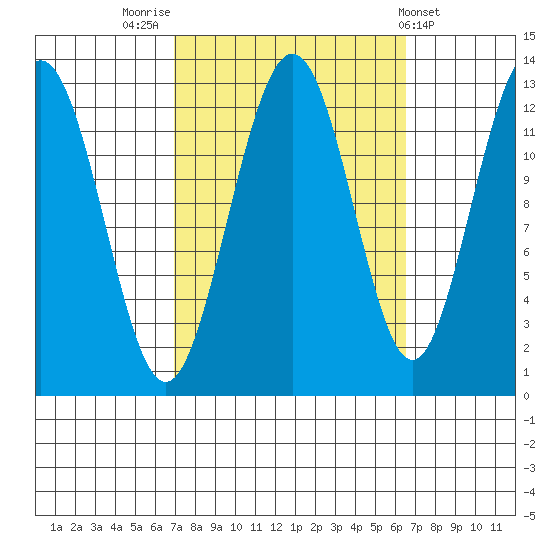 Cannery Cove tide chart for Monday, September 30, 2024