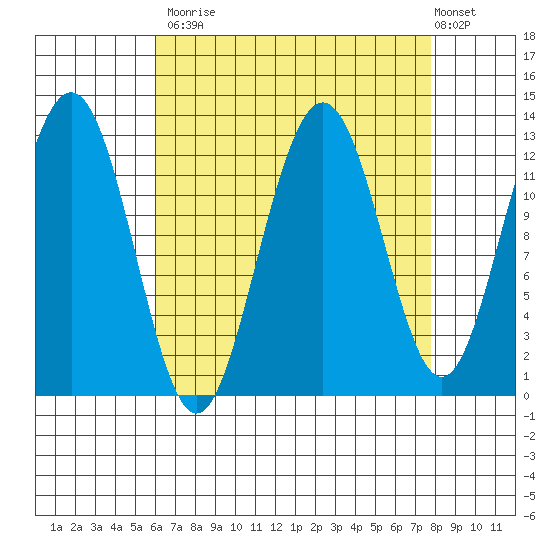Cannery Cove tide chart for Tuesday, September 3, 2024