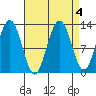 Cannery Cove tide chart for Wednesday, September 4, 2024