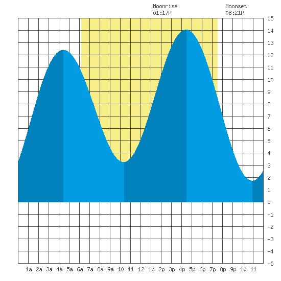 Cannery Cove tide chart for Sunday, September 8, 2024