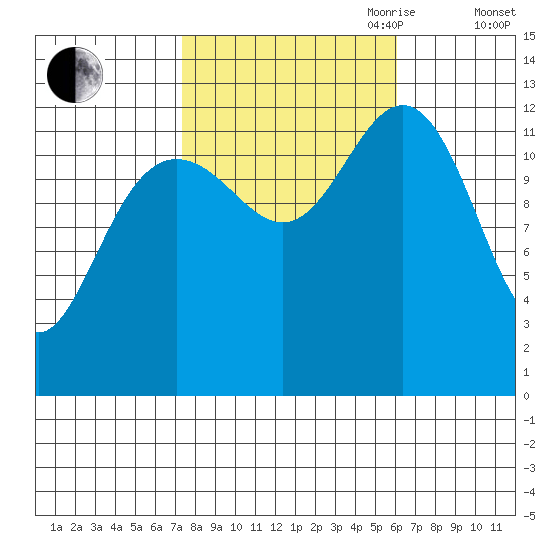 Cannery Cove tide chart for Thursday, October 10, 2024