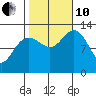 Cannery Cove tide chart for Thursday, October 10, 2024