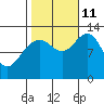 Cannery Cove tide chart for Friday, October 11, 2024