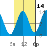 Cannery Cove tide chart for Monday, October 14, 2024
