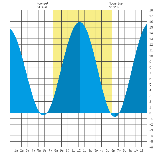 Cannery Cove tide chart for Tuesday, October 15, 2024