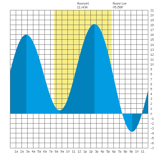 Cannery Cove tide chart for Saturday, October 19, 2024