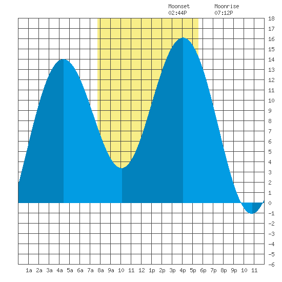 Cannery Cove tide chart for Monday, October 21, 2024