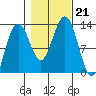 Cannery Cove tide chart for Monday, October 21, 2024