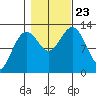 Cannery Cove tide chart for Wednesday, October 23, 2024