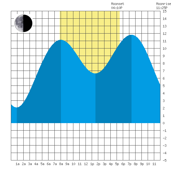 Cannery Cove tide chart for Thursday, October 24, 2024