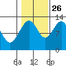 Cannery Cove tide chart for Saturday, October 26, 2024
