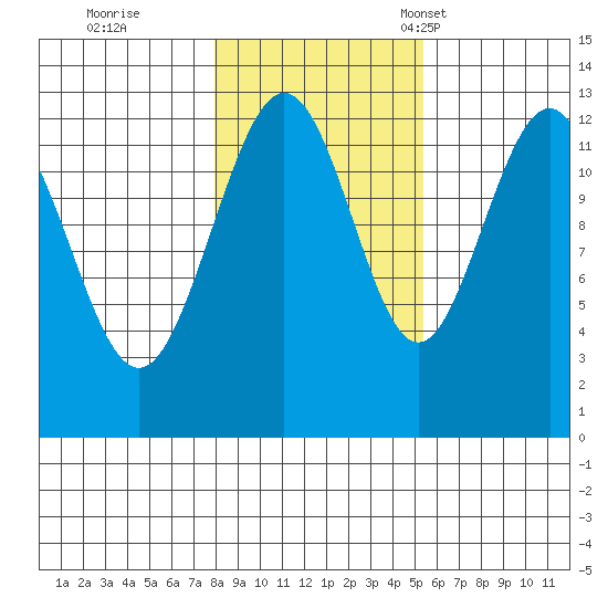 Cannery Cove tide chart for Sunday, October 27, 2024