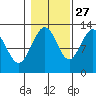 Cannery Cove tide chart for Sunday, October 27, 2024