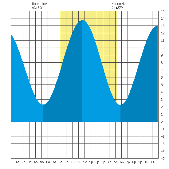 Cannery Cove tide chart for Monday, October 28, 2024