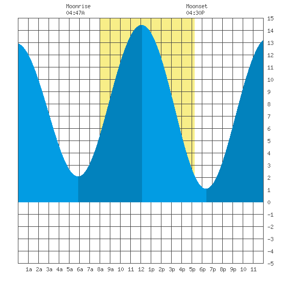 Cannery Cove tide chart for Tuesday, October 29, 2024
