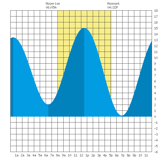 Cannery Cove tide chart for Wednesday, October 30, 2024