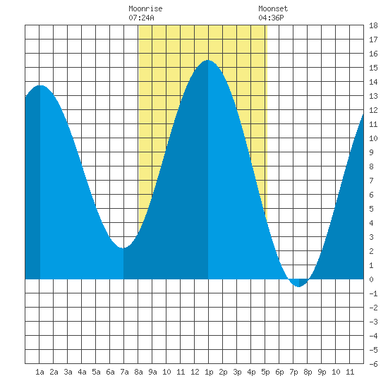 Cannery Cove tide chart for Thursday, October 31, 2024