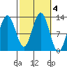 Cannery Cove tide chart for Friday, October 4, 2024
