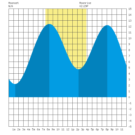 Cannery Cove tide chart for Sunday, November 10, 2024