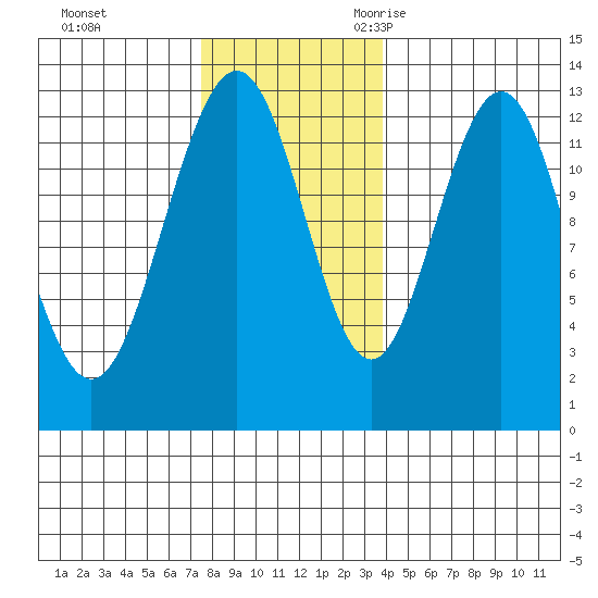 Cannery Cove tide chart for Monday, November 11, 2024