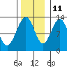 Cannery Cove tide chart for Monday, November 11, 2024