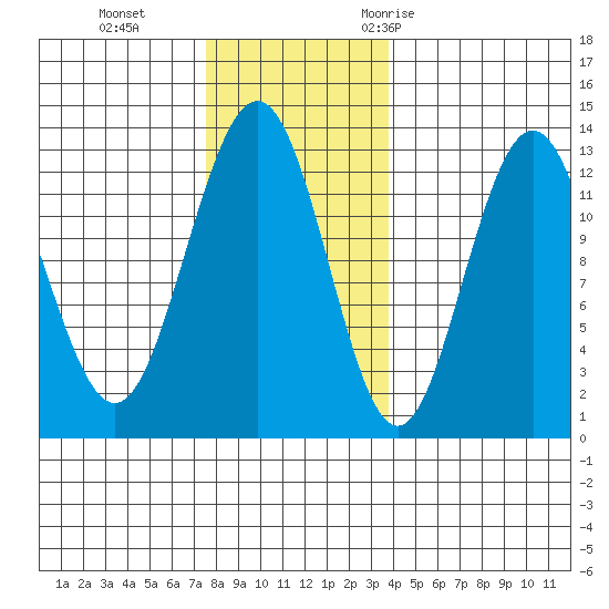 Cannery Cove tide chart for Tuesday, November 12, 2024