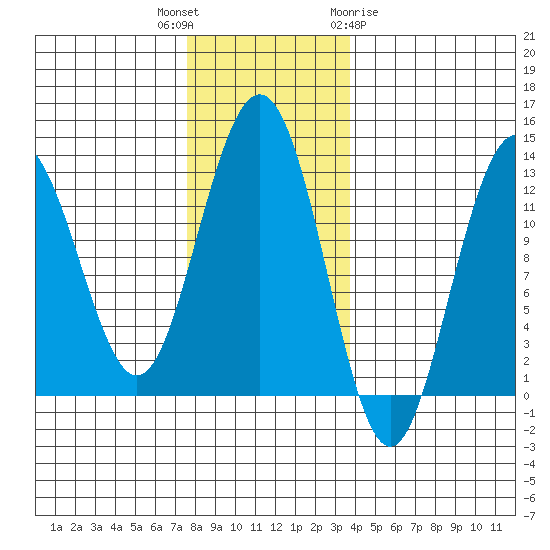 Cannery Cove tide chart for Thursday, November 14, 2024