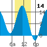 Cannery Cove tide chart for Thursday, November 14, 2024