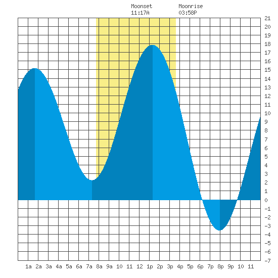 Cannery Cove tide chart for Sunday, November 17, 2024