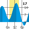 Cannery Cove tide chart for Sunday, November 17, 2024