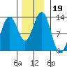 Cannery Cove tide chart for Tuesday, November 19, 2024