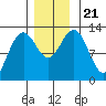 Cannery Cove tide chart for Thursday, November 21, 2024