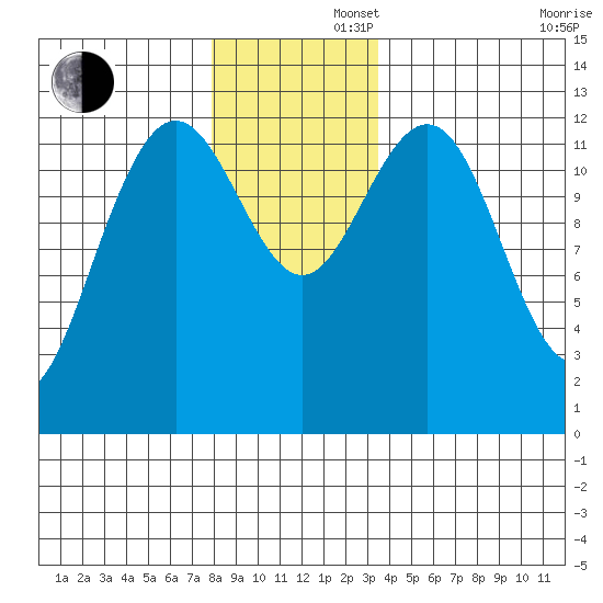 Cannery Cove tide chart for Friday, November 22, 2024