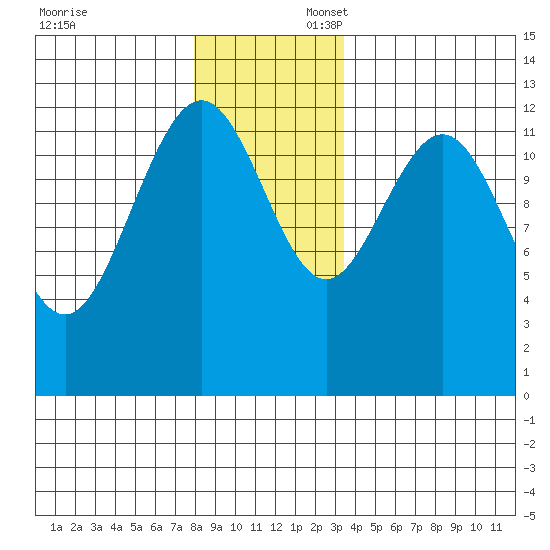 Cannery Cove tide chart for Sunday, November 24, 2024