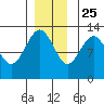 Cannery Cove tide chart for Monday, November 25, 2024