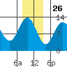 Cannery Cove tide chart for Tuesday, November 26, 2024