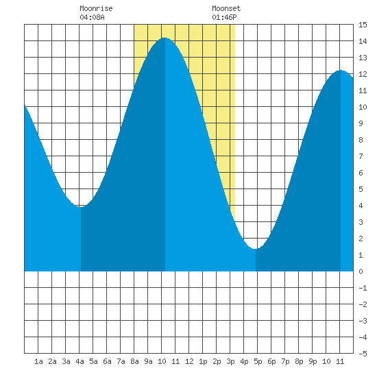 Cannery Cove tide chart for Wednesday, November 27, 2024
