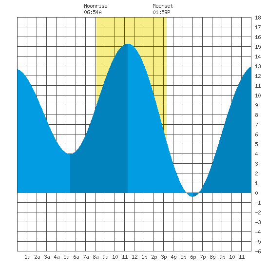 Cannery Cove tide chart for Friday, November 29, 2024