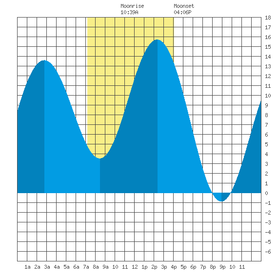 Cannery Cove tide chart for Sunday, November 3, 2024