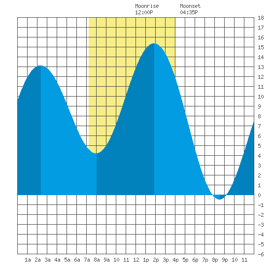 Cannery Cove tide chart for Monday, November 4, 2024