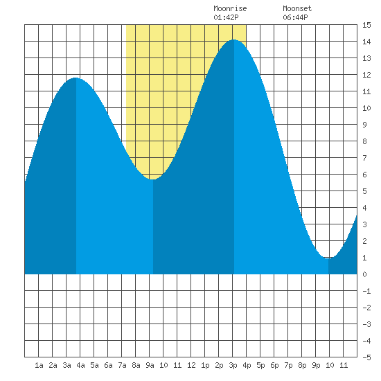 Cannery Cove tide chart for Wednesday, November 6, 2024