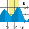 Cannery Cove tide chart for Wednesday, November 6, 2024