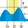 Cannery Cove tide chart for Thursday, November 7, 2024