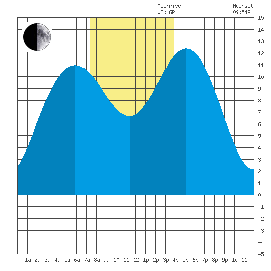 Cannery Cove tide chart for Friday, November 8, 2024