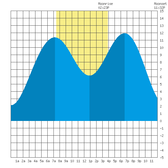 Cannery Cove tide chart for Saturday, November 9, 2024