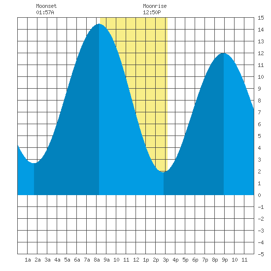 Cannery Cove tide chart for Tuesday, December 10, 2024
