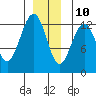 Cannery Cove tide chart for Tuesday, December 10, 2024
