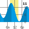 Cannery Cove tide chart for Wednesday, December 11, 2024